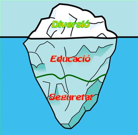 El Blog Dels Monitors 2017 Metàfora De Liceberg