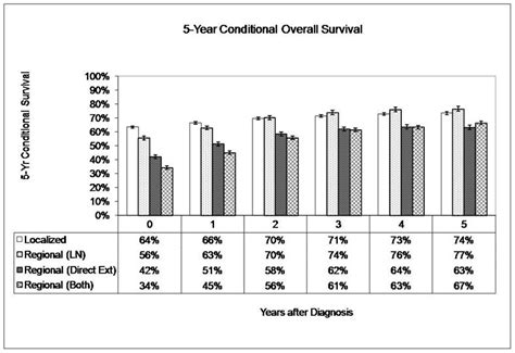 Comparison Of 5 Year Conditional Overall Survival By SEER Summary Stage