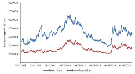 Evolución Del Precio Del Café Interno E Internacional Download