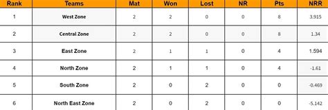 Senior Womens Inter Zonal One Day Trophy 2024 Points Table Updated