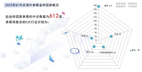 2023年一季度（q1）中企海外参展数据调研简报 媒体报道 中国国际贸易促进委员会深圳市委员会