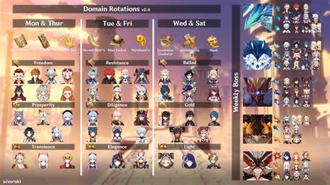 An Easy Reference For Domains And Weekly Boss Rotations Updated V24