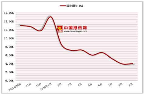 2018年1 9月中国货币m1供应量达538574亿元，增长4 观研报告网