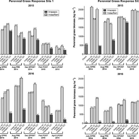 Pdf Indaziflam A New Cellulose Biosynthesis Inhibiting Herbicide