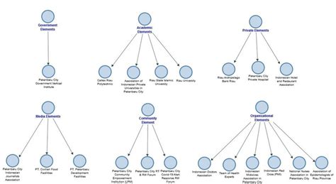 Penta Helix Model Synergy Actors in Handling COVID-19 at the City Level ...