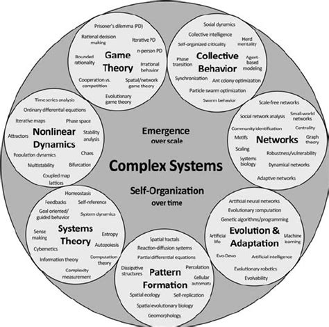 Visual Organizational Map Of Complex Systems Broken Into Seven