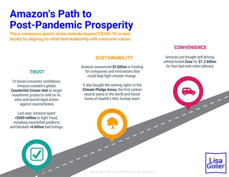 Amazons Path To Post Pandemic Prosperity Lisa Goller Marketing B2B