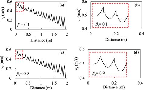 The Results Of The Horizontal Velocity Vx Versus The Moving Distance