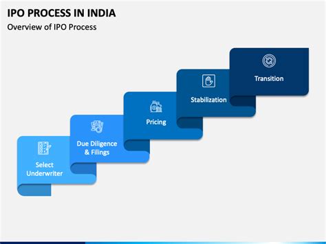 Ipo Process Powerpoint And Google Slides Template Ppt Slides