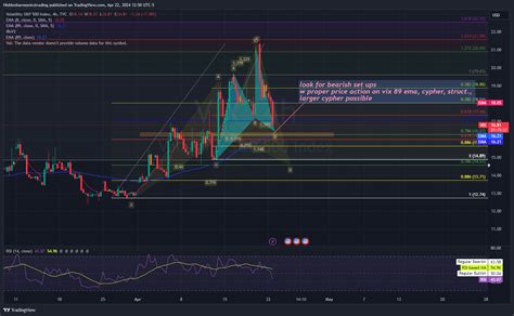 Tvc Vix Chart Image By Hiddenharmonicstrading Tradingview