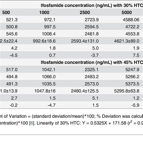 Linearity Of The Uplc Msms Method For Ifosfamide Quantification In Dbs