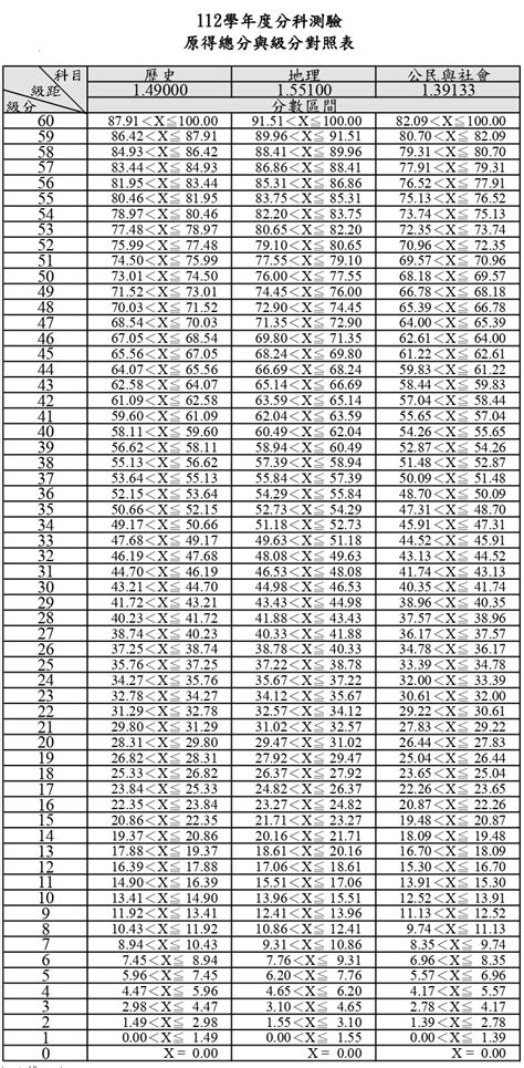 【113分科測驗五標 落點分析】採計科目、試題答案與原總分與級分對照，大學錄取門檻與科系排名 Tkb數位學堂