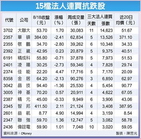 15檔法人連買 穩中求勝 財經要聞 工商時報