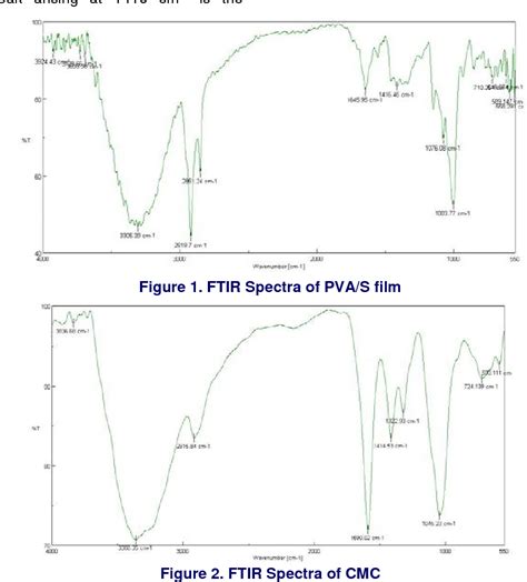 Figure 1 From Polyvinyl Alcohol Starch Carboxymethyl Cellulose Ternary