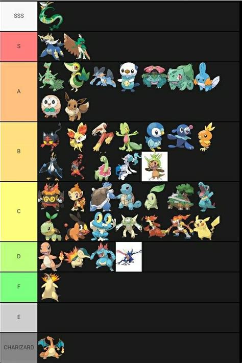 Starter tier list Pokémon Sword and Shield Amino