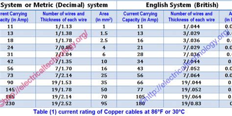 Find The Right Size Of Wire Cable For Metric Imperial