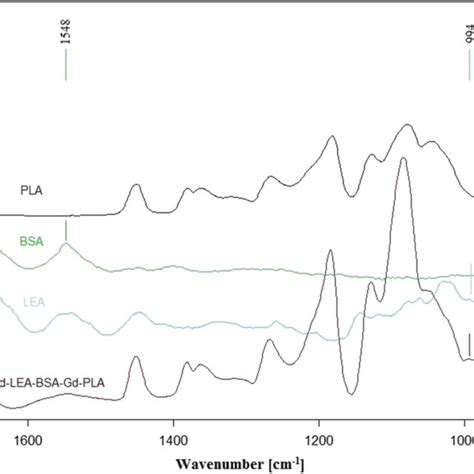 Atr Ftir Spectra Of Free Bsa Lea And Pla And The Final Download