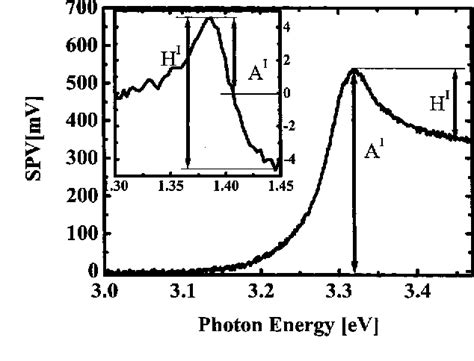 Figure 2 From Surface Photovoltage Spectroscopy Of Epitaxial Structures