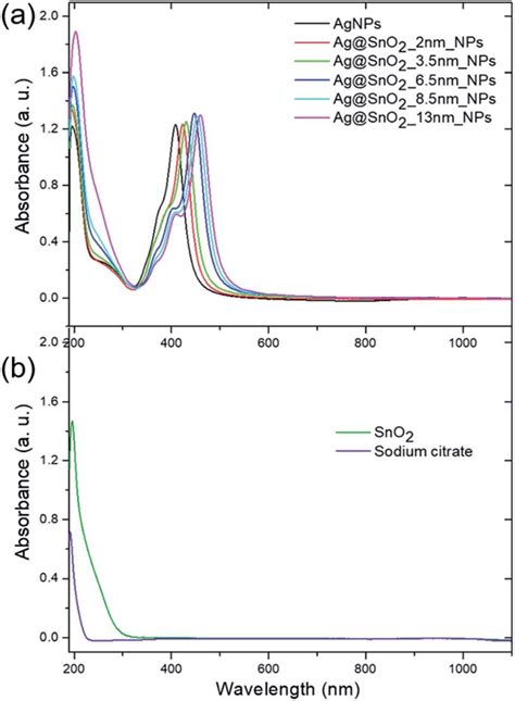 Absorbance Spectra Of The A Agnps A Ag Sno Nps B Sno Nps