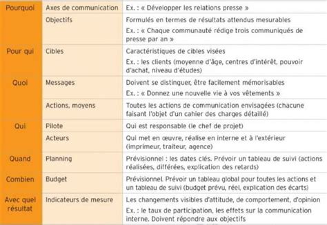 Comment Faire Un Plan De Communication Stratégie Et Exemples