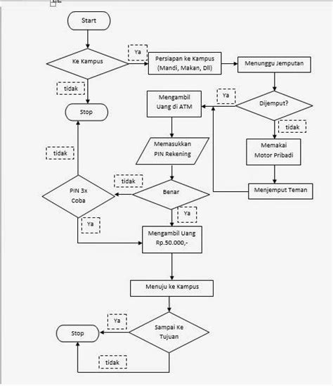 Flowchart Dari Rumah Ke Kampus