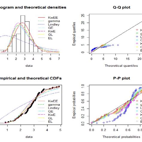 Histogram And Fitted Density Plots The Plots Of Empirical And Fitted