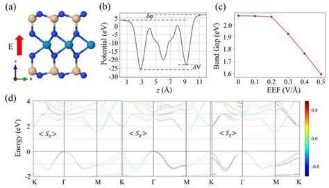 The Direction Of Eef Shown With Respect To The Side View Of α2 Wsi2n4 Download Scientific