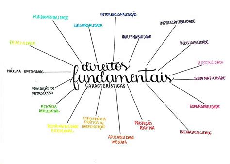 Mapa Mental Direito E Garantias Fundamentais FDPLEARN