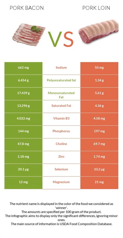 Pork Bacon Vs Pork Loin — In Depth Nutrition Comparison