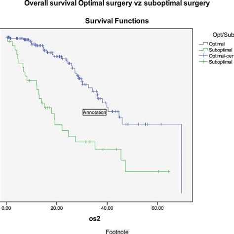 Optimal Cytoreduction Comparison Between Primary Surgery And Nact