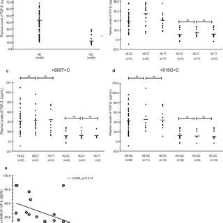 Plasma Tgf Levels Stratified By Tgf Snp Genotypes In He And Hcs