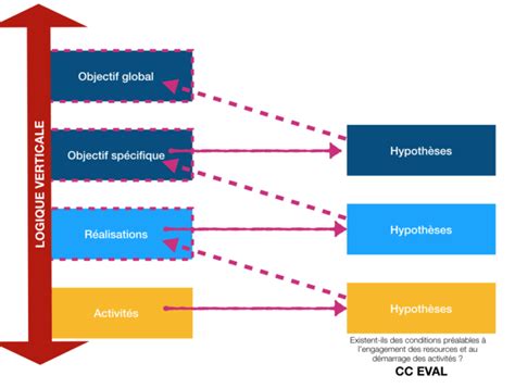 Logique Verticale Du Cadre Logique Eval