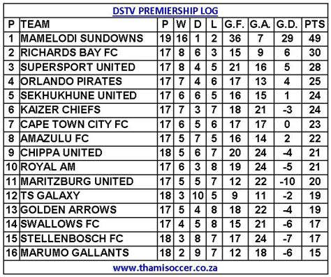 DStv Premiership 2023 24 Top 10 Goal Scorers List UPDATED