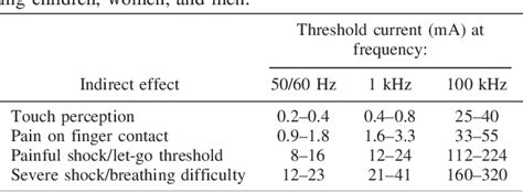 Table From Icnirp Guidelines Guidelines For Limiting Exposure To Time