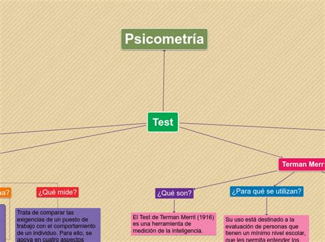 Psicometr A Mind Map