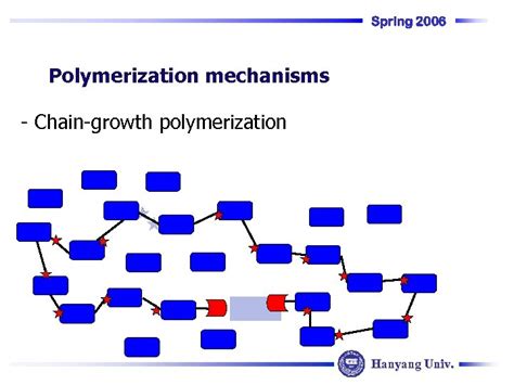 Spring 2006 Polymer Chemistry Basic Principles And Introduction