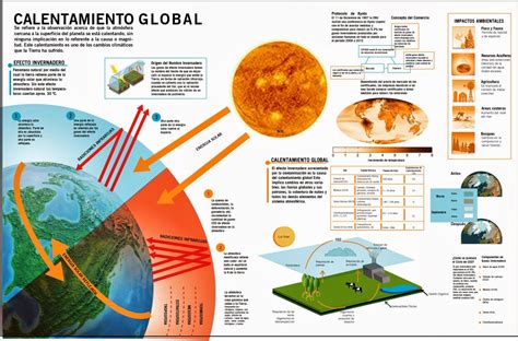 Cuadros Sinópticos Sobre El Calentamiento Global Y Sus Consecuencias