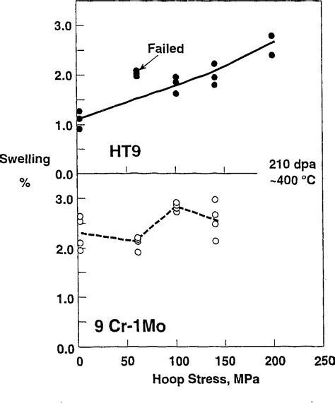 Figure 4 From Irradiation Creep And Swelling Of The Us Fusion Heats Of Ht9 And 9cr 1mo To 208