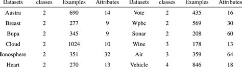 Characteristics Of Uci Datasets Download Scientific Diagram