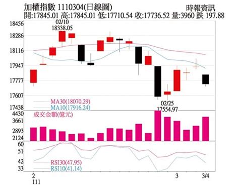 操盤心法－弱勢整理格局 關注防禦與高殖利率股 其他 旺得富理財網