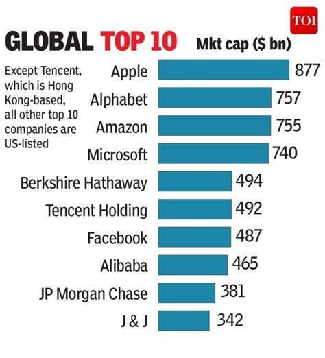 Tcs First 100 Billion Indian Company And More Times Of India