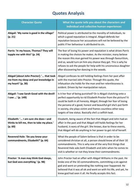 Arthur Miller S The Crucible Analysis English Advanced Year 12 Hsc Thinkswap