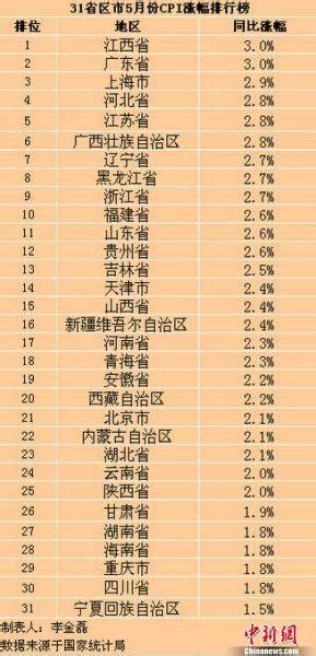 31省份5月cpi涨幅出炉 28地涨幅较上月回升 宏观经济 能源界