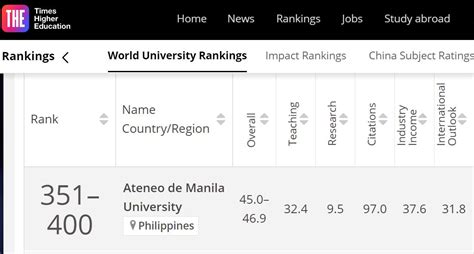 LIST: 10 Philippine universities on THE World University Rankings ...