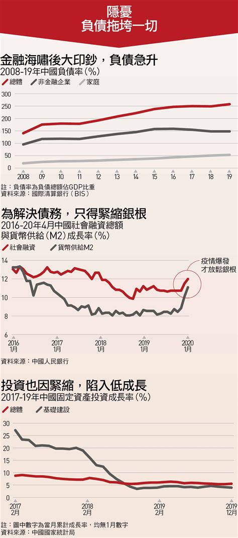 疫後中國，更強還是更弱？7張圖表、兩會會後記者會透露端倪｜天下雜誌