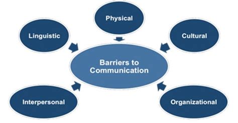 Organizational Barriers in Communication Process - QS Study