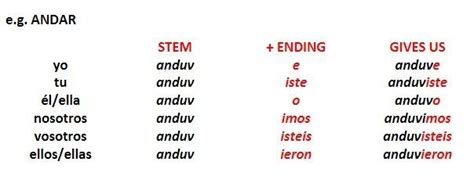 Verbos Irregulares Pret Rito Learn Aprender