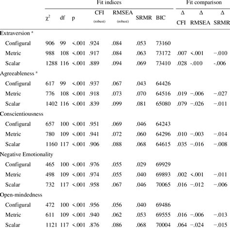 Testing Measurement Invariance For The Measurement Models Across The