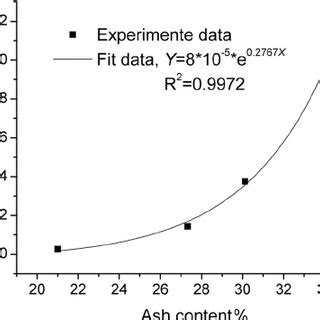 Relation Between Average Monthly Tube Explosion Leak Frequency And Ash