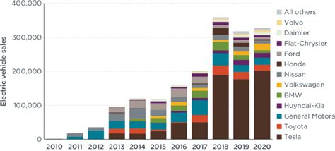 Automaker Electric Vehicle Sales In The United States Through